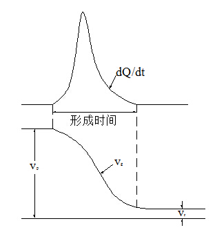 Cg間的放電電荷和電壓隨時(shí)間變化的曲線