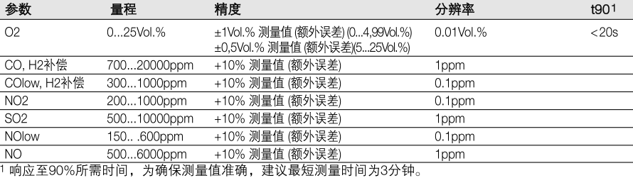 德圖340煙氣分析儀的數(shù)據(jù)傳輸及參數(shù)要求-4