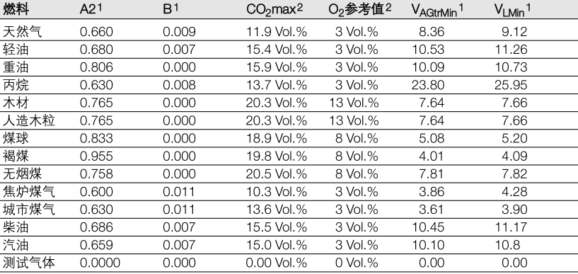 德圖340煙氣分析儀的數(shù)據(jù)傳輸及參數(shù)要求-7