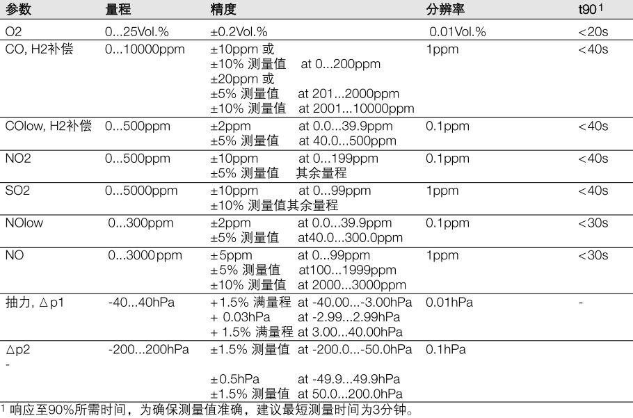 德圖340煙氣分析儀的數(shù)據(jù)傳輸及參數(shù)要求-1