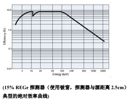 REGe反極性同軸鍺探測器