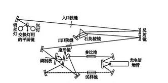 雙光束型儀器的工作原理