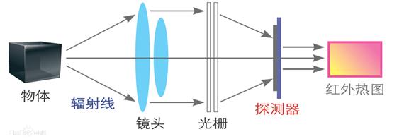 紅外<a href='http://www.bq7l1.cn/hongwairexiangyi.html'>熱像儀</a>工作原理