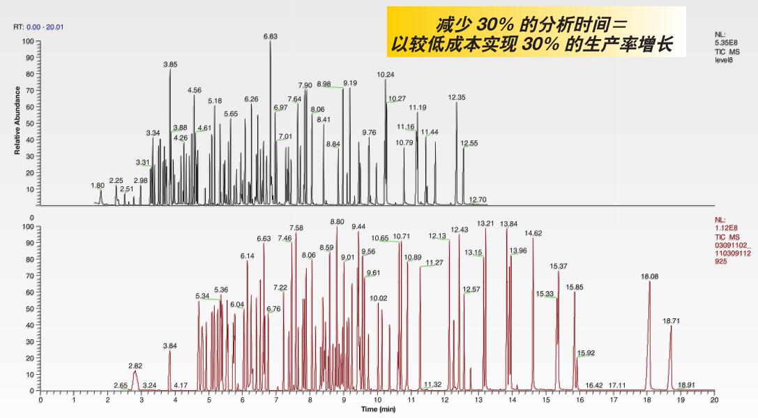 TRACE 1300氣相色譜儀優(yōu)化氦氣使用-3