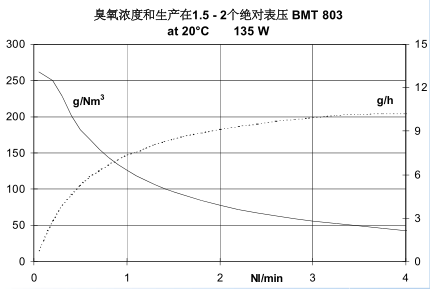 BMT803N臭氧發(fā)生器-1