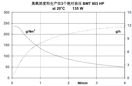 BMT803N臭氧發(fā)生器-2