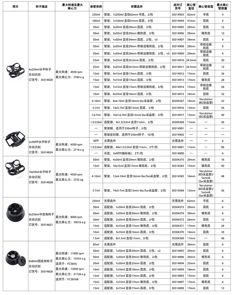 FC5816/FC5816R轉(zhuǎn)子信息一覽表1