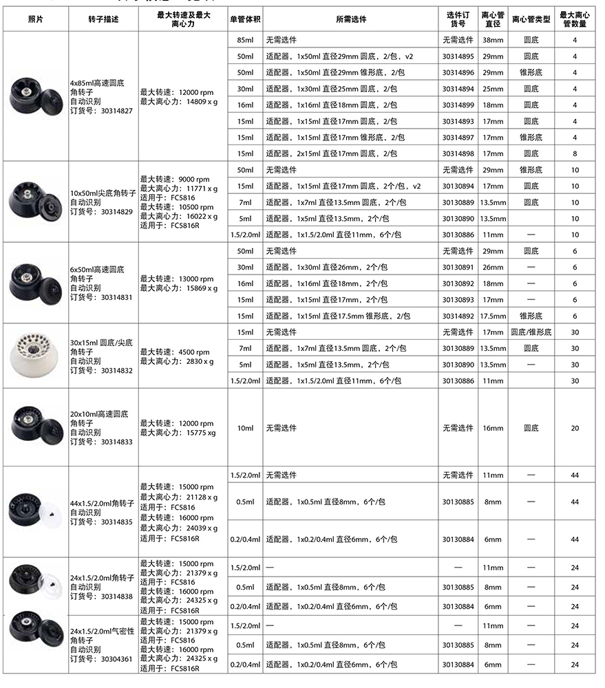 FC5816/FC5816R轉(zhuǎn)子信息一覽表2