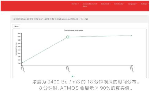 瑞典Radonova（鐳諾）阿童木測(cè)氡儀