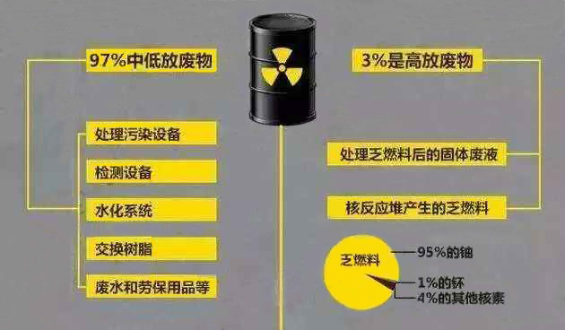 未經(jīng)處理的核污染源