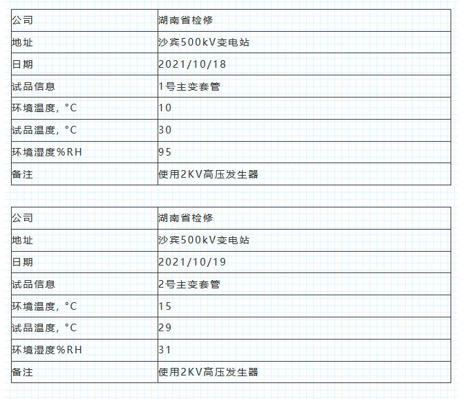 美國Megger IDAX,主變套管,IDAX