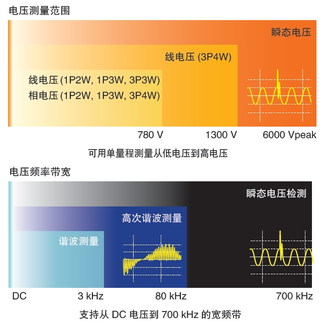 日本HIOKI（日置） PQ3198電能質(zhì)量分析儀