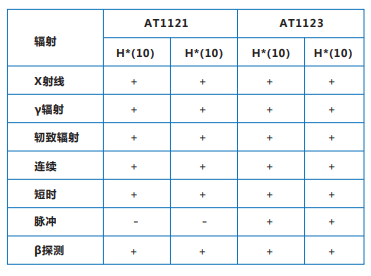 AT1121/<a href='http://www.bq7l1.cn/Cpzx/jilianglvyi/atomtex-at1123.html'>AT1123</a> X、γ輻射檢測(cè)儀常用功能的使用方法