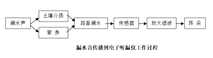 如何挑選管道漏水查漏檢測設(shè)備——電子聽漏儀