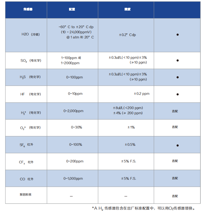 SFA-2000 SF6綜合測試儀配置