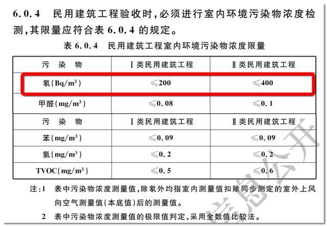 室內(nèi)氡及氡子體劑量控制新標(biāo)準(zhǔn)