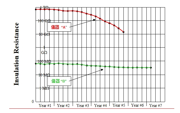 MEGGER<a href='http://www.bq7l1.cn/tongyi.html'>絕緣電阻</a>測試