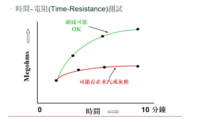 極化指數(shù)測試（PI）